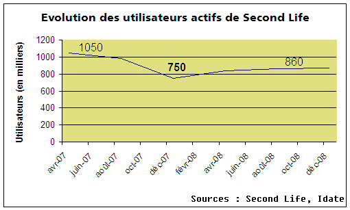 Evolution des utilisateurs actifs de Second Life (2007/2008)